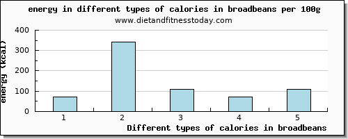 calories in broadbeans energy per 100g